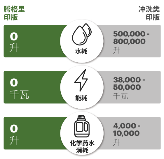 免沖洗印版 免沖洗印版