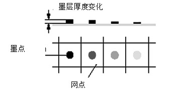 數碼印刷機