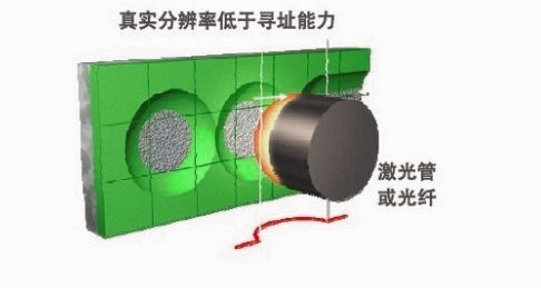 圓形光點曝光