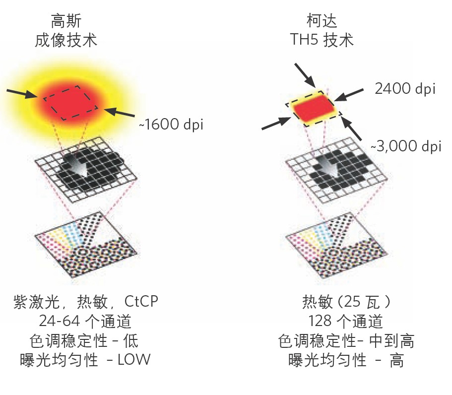 柯達達勝CTP