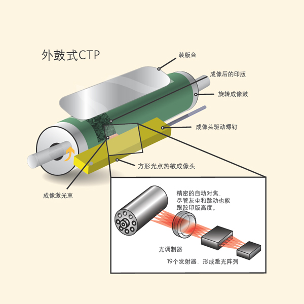 柯達CTP設備維修保養服務方案